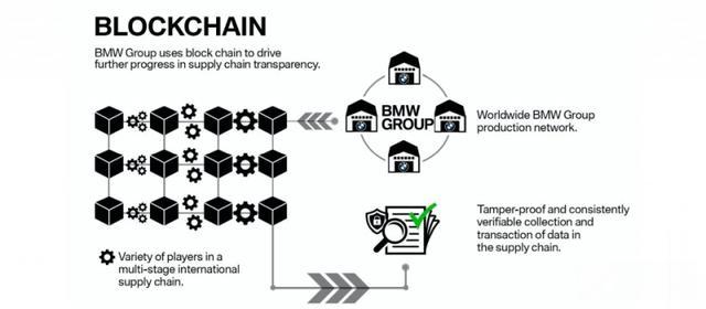 bmw推区块链技术供应链解决方案,以即时关注零部件与原料来源