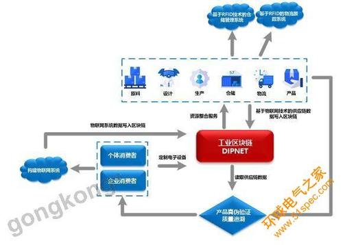 基于工业区块链dipnet的模式及应用场景,如果将数字化共享工厂,去中心