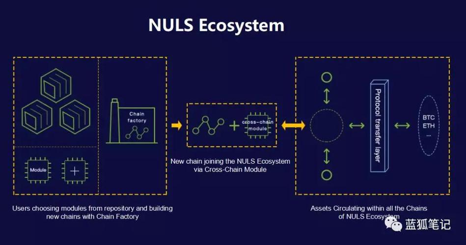 链工厂是nuls的核心产品,它是搭建区块链的神器