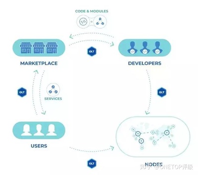 OneLedger:连接企业与区块链技术的桥梁 | 项目评级