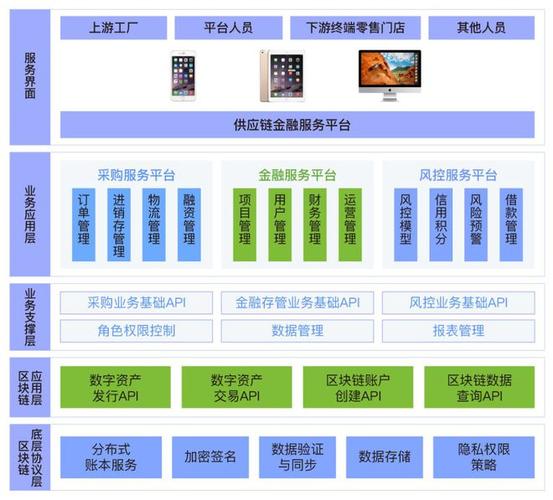 钱香金融基于区块链技术的珠宝供应链综合管理服务平台