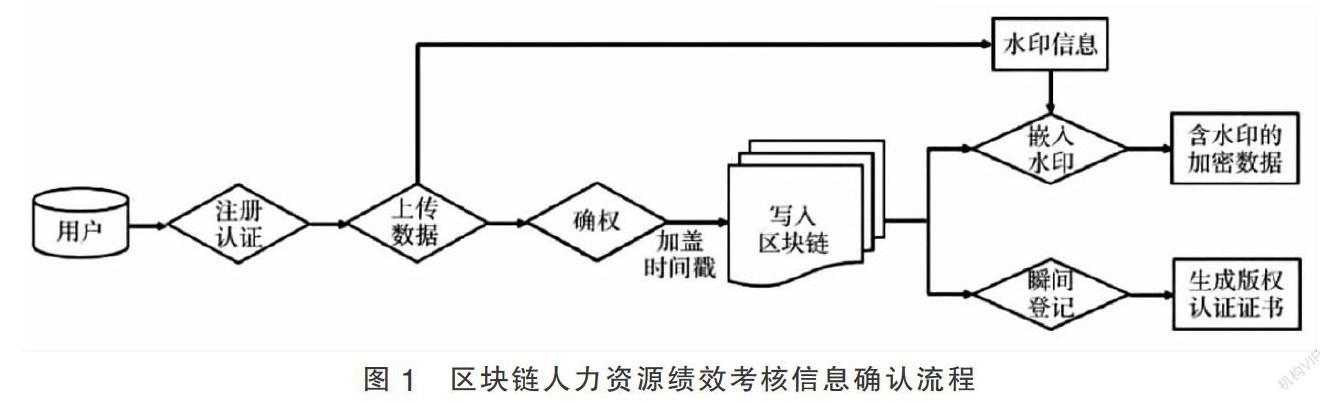 区块链技术在企业人力资源绩效管理中的应用模式探究_参考网