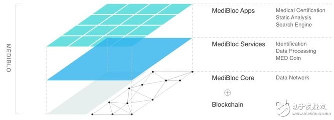 区块链技术开发的开放式信息服务平台“MediBloc”介绍