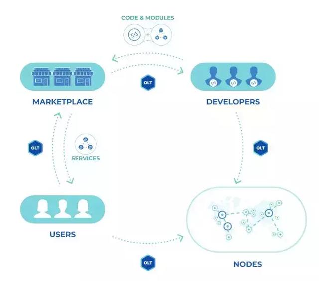 OneLedger:连接企业与区块链技术的桥梁|区块链项目评级