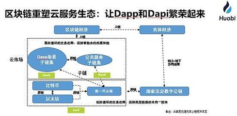 区块链重塑云服务生态:让DApp和Dapi繁荣起来