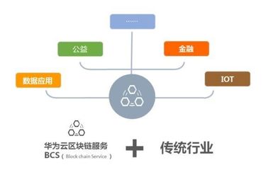 华为提交区块链专利,加入马云马化腾百亿区块链云市场厮杀战