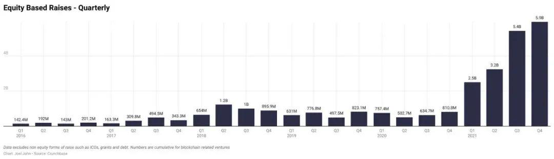 2021年，區塊鏈股權融資發生了(Got it)怎麽樣的(Of)演變