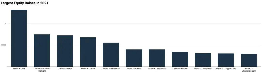 2021年，區塊鏈股權融資發生了(Got it)怎麽樣的(Of)演變