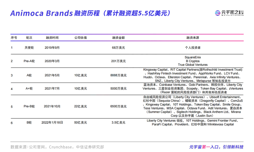 加密故事 | 被索羅斯、紅杉追投3.6億美金，卻曾被迫退市的(Of)Animoca Brands的(Of)創業故事