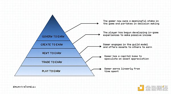 Web3 遊戲中的(Of)創造者經濟：從遊戲到平台 用(Use)戶生成内容的(Of)挑戰