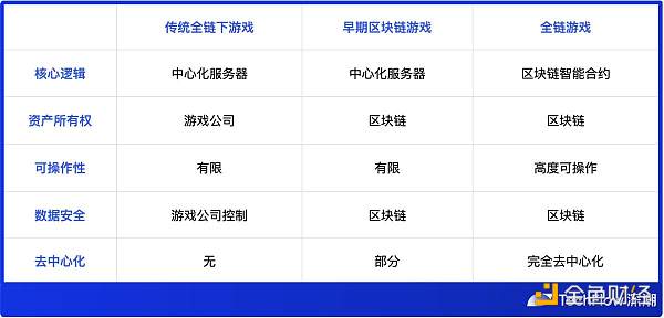 全鏈遊戲面面觀：空中樓閣還是(Yes)沙漠綠洲