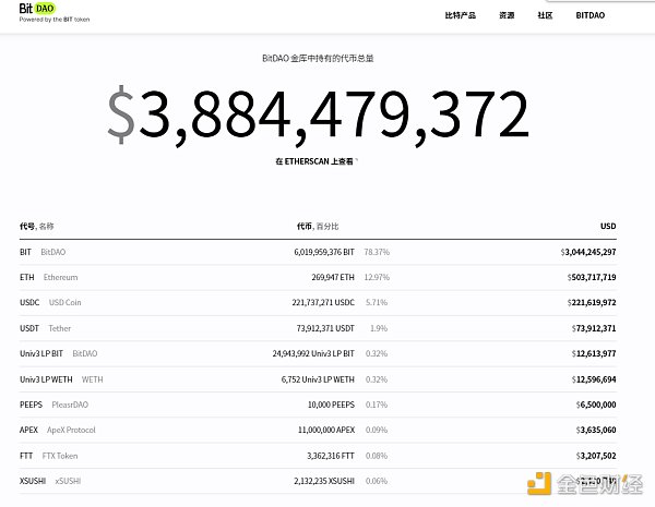 Mantle詳解：最大(Big)去中心化Dao組織，BitDAO的(Of)轉換升級之路