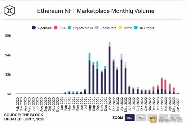 NFT牛市蘇醒？八組數據解讀NFT市場近況