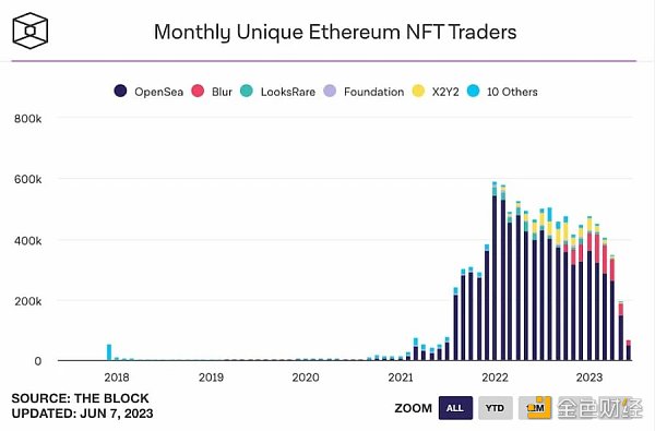 NFT牛市蘇醒？八組數據解讀NFT市場近況