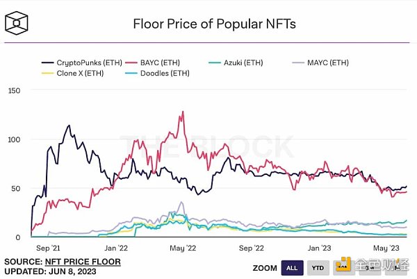 NFT牛市蘇醒？八組數據解讀NFT市場近況