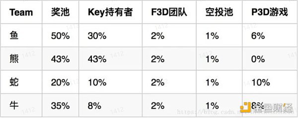 GameFi的(Of)十字路口：繼續P2E，還是(Yes)尋求突破？