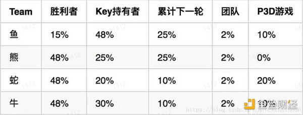 GameFi的(Of)十字路口：繼續P2E，還是(Yes)尋求突破？