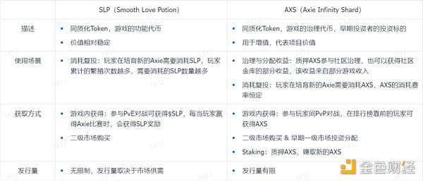 GameFi的(Of)十字路口：繼續P2E，還是(Yes)尋求突破？