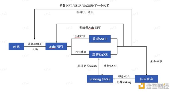 GameFi的(Of)十字路口：繼續P2E，還是(Yes)尋求突破？