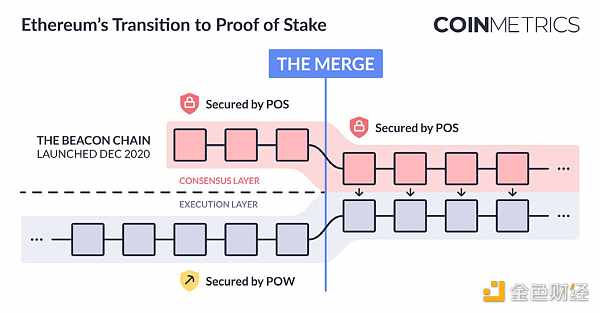 Coin Metrics：以(By)太坊質押生态的(Of)演變與未來前景