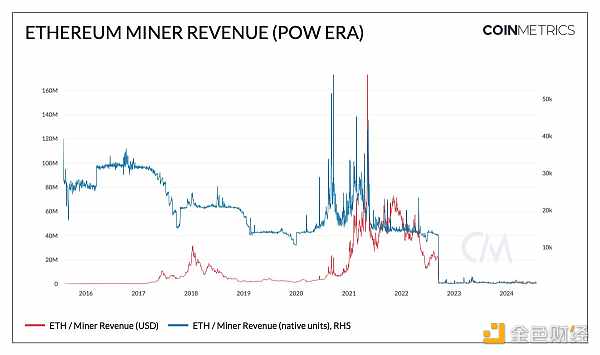 Coin Metrics：以(By)太坊質押生态的(Of)演變與未來前景