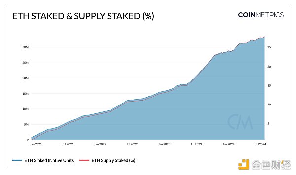 Coin Metrics：以(By)太坊質押生态的(Of)演變與未來前景