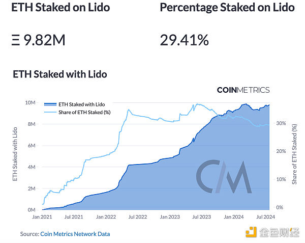 Coin Metrics：以(By)太坊質押生态的(Of)演變與未來前景