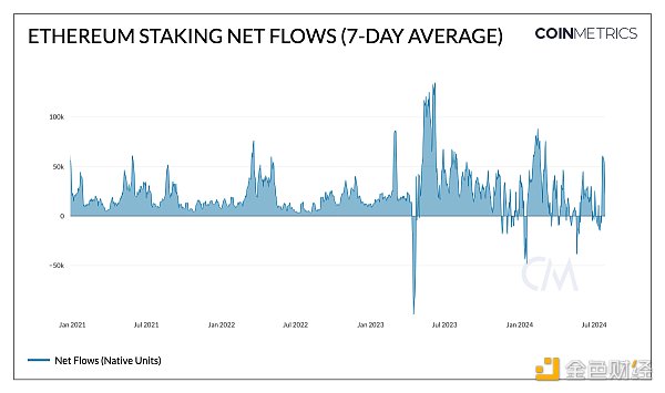 Coin Metrics：以(By)太坊質押生态的(Of)演變與未來前景