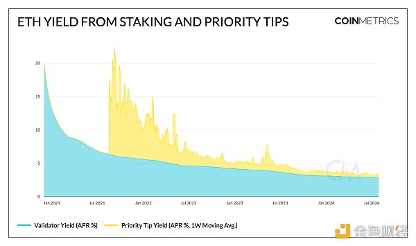 Coin Metrics：以(By)太坊質押生态的(Of)演變與未來前景