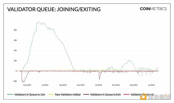 Coin Metrics：以(By)太坊質押生态的(Of)演變與未來前景