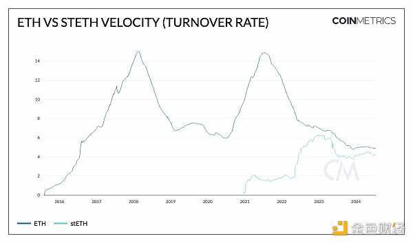 Coin Metrics：以(By)太坊質押生态的(Of)演變與未來前景