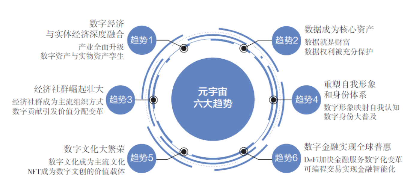 元宇宙：開啓未來世界的(Of)六大(Big)趨勢